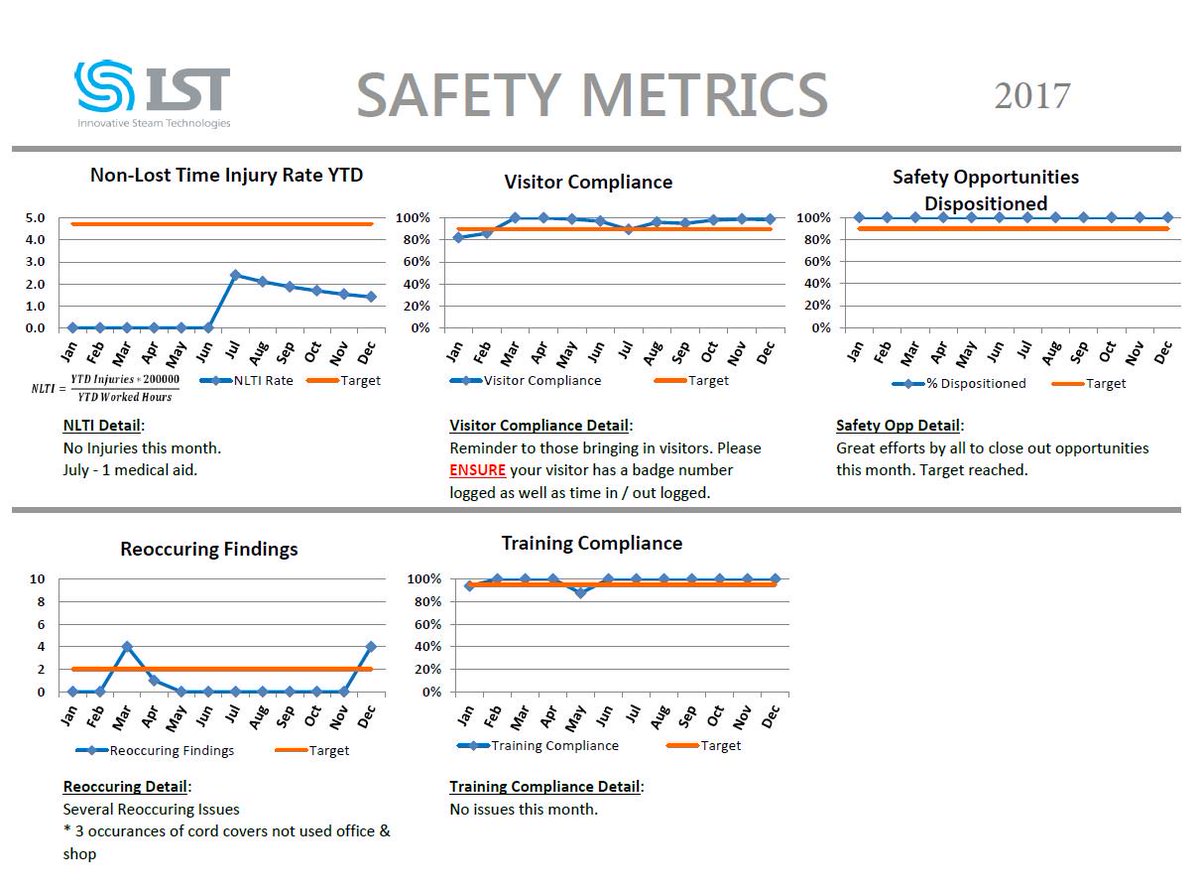 IST_OTSG's tweet photo. IST always encourages a generative safety culture by providing adequate training, and proactively auditing behaviours to ensure all jobs are performed safely. 

We achieved excellent safety results in 2017! Awesome work everyone! https://t.co/VbXxjw73BT
