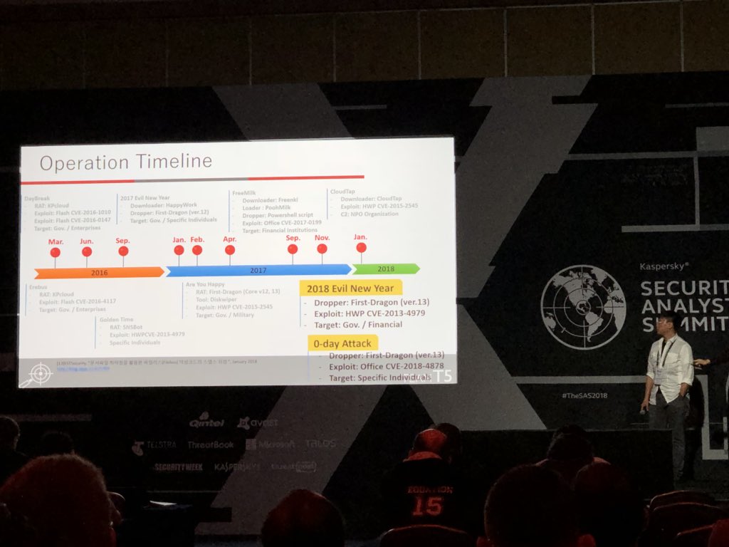 #CloudDragon operational timeline