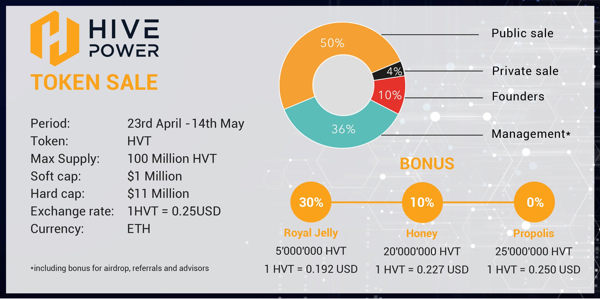 Hive Power on Twitter: " Hive Power Crowdsale Announcement!!! Read the  details here: https://t.co/NUcoQUkQOl ✈️ Join us on Telegram:  https://t.co/KFwGSfZ22v #ICO #Crowdsale #Energy #Blockchain #Ethereum  https://t.co/O1UBTkoX6x" / Twitter