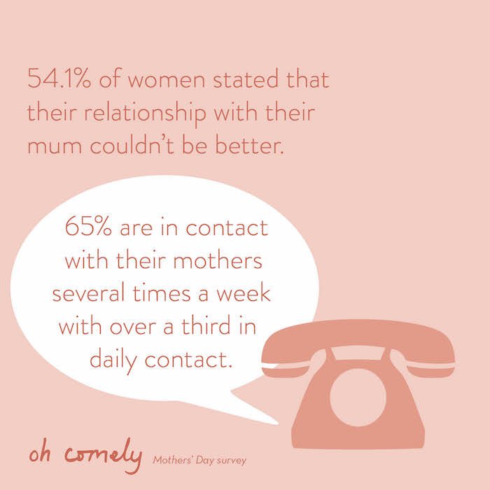 ohmaguk's tweet photo. In our Mothers' Day survey, more than half of you said that your relationship with your mother couldn’t be better and 65% of you are in contact with your mum several times a week, with over a third in daily contact. #MothersDay2018 https://t.co/Wa6T0pIIM8