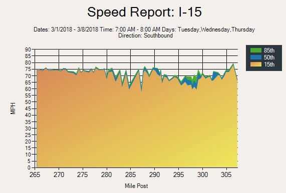 dfletcher's tweet photo. New Freeway Performance Metrics Dashboard from @UtahDOT gives you detail like average speed on freeways anywhere in the state. #UtahData https://t.co/gX02ILyvBL https://t.co/s2epkobHg7