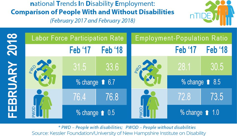MGMpoppop's tweet image. Continued good news from #BLSdata Disability Employment up for the 23rd month. Bad news? Still less than half the participation rate of the general population. #nTIDElearn @UNHIOD @AUCDNews @Tuesdaywithliz @AndyAUCD @NCILAdvocacy