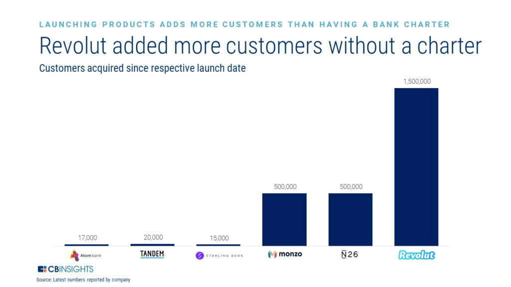 FLTaxGuru's tweet photo. The #Challenger Bank Playbook: 

How 6 Digital Banking #Startups Are Taking On Retail Banking 

 https://t.co/TV5maOAl5e #fintech #VC @JimMarous @FinMKTG @UrsBolt @horstwilmes @jblefevre60 @ttavlas @natashakyp @pierrepinna @BarkowConsult… by #StrategyFintech via @c0nvey https://t.co/LeXzkRGKE1