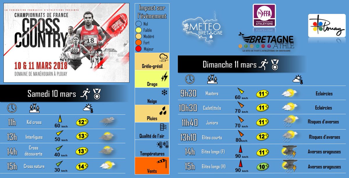 #Météo #Bretagne #Plouay Championnat de France de cross-country : les conditions s'annoncent souvent sous le signe des averses et avec du vent parfois assez fort.