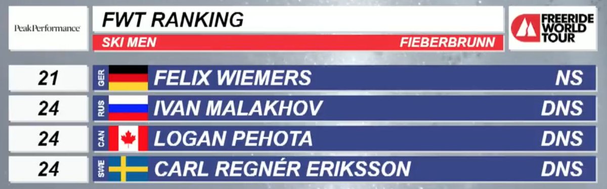 FreerideWTour's tweet photo. Here is the Ski Men ranking of the FWT Fieberbrunn Austria 2018! Congrats to Mickael Bimboes ! #DROPIN #FWT18 
1st - @BimboesMickael FRA 89 points
2nd - Kristofer Turdell SWE 85.33 points
3rd - George Rodney USA 78.67 points
@saalbach | @BergbFieberb | @Skicircus | @tirol https://t.co/ODkOtwMWDl