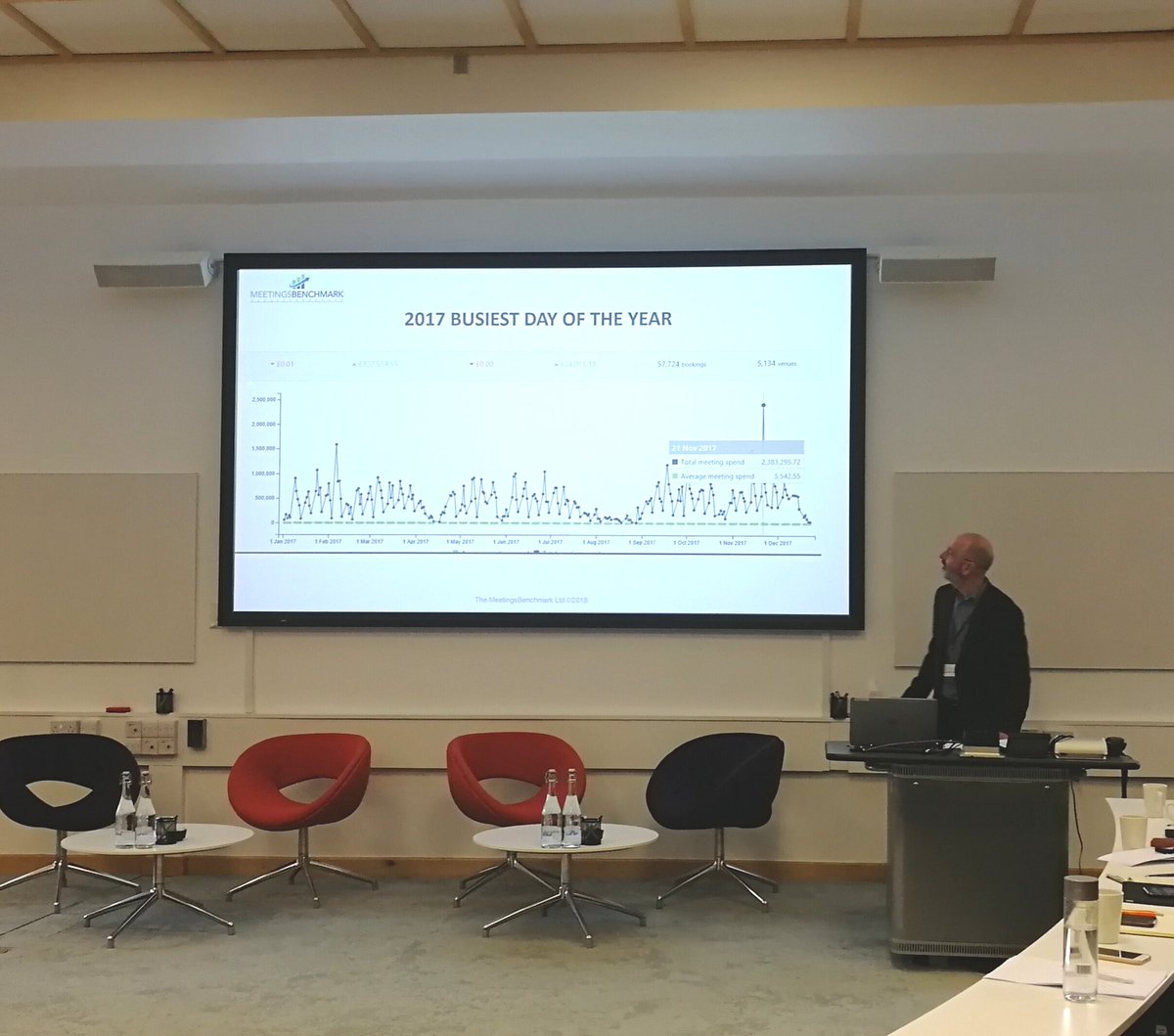 WearebeamUK's tweet image. And the busiest day of 2017.... 21st November! #benchmarkreport #eventprofs #venuefind #data #hbaa21 @MeetBenchmark