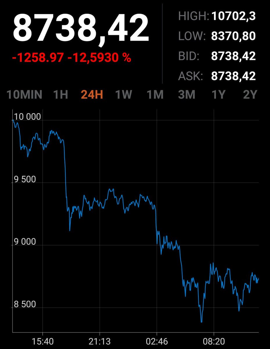 bitconnoisseur's tweet photo. Down and down it goes!
#Bitcoin $BTC #crypto https://t.co/099kNBs734