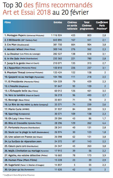 boxofficefr's tweet image. Top30 des films recommandés Art et Essai sortis en 2018 (Afcae/@cSMoviesFrance) : au 20/02 #PentagonPapers était (et est toujours) nettement en tête avec plus de 1M d’entrées. #3Billboards et #CroMan ont augmenté nettement leur fréquentation depuis le 20/02.