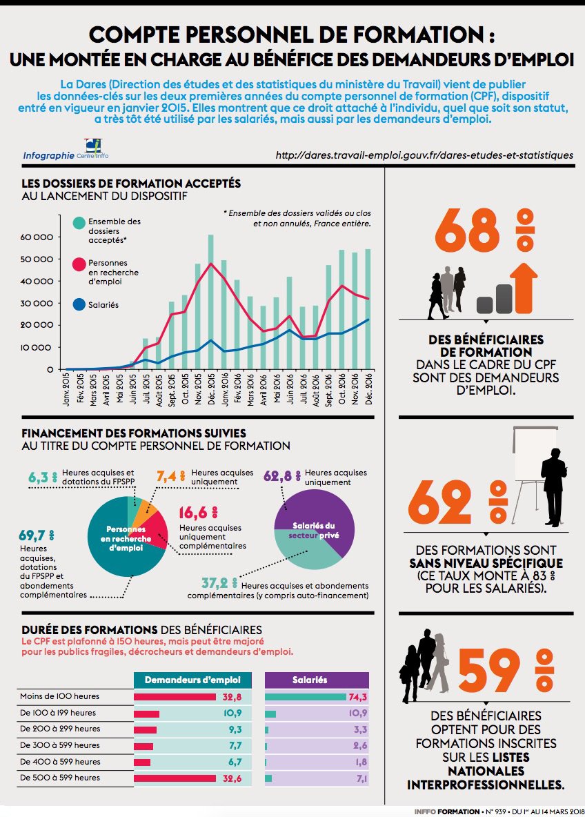 centreinffo's tweet photo. [infographie] Deux ans après sa mise en place, #bilan du #CPF en quelques chiffres : les données-clés de la #Dares  https://t.co/amshtaRYB9 #InffoFormation #infographie https://t.co/fuvnF13yvW