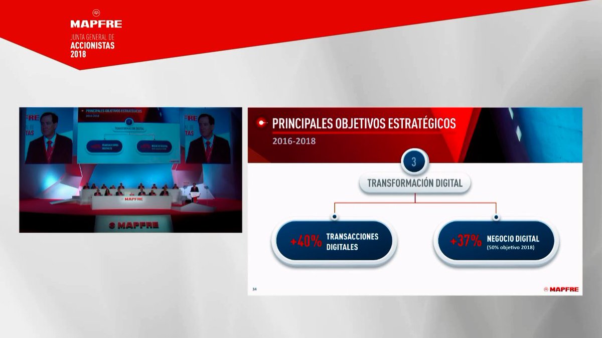 MAPFRE's tweet photo. El incremento de transacciones digitales en España, Brasil, EE.UU. y México ha sido del 14% en el año, lo que significa un 40% de crecimiento en estos dos últimos años. @ahuertasmejias #JGAMAPFRE18 https://t.co/lqVsQeKp40