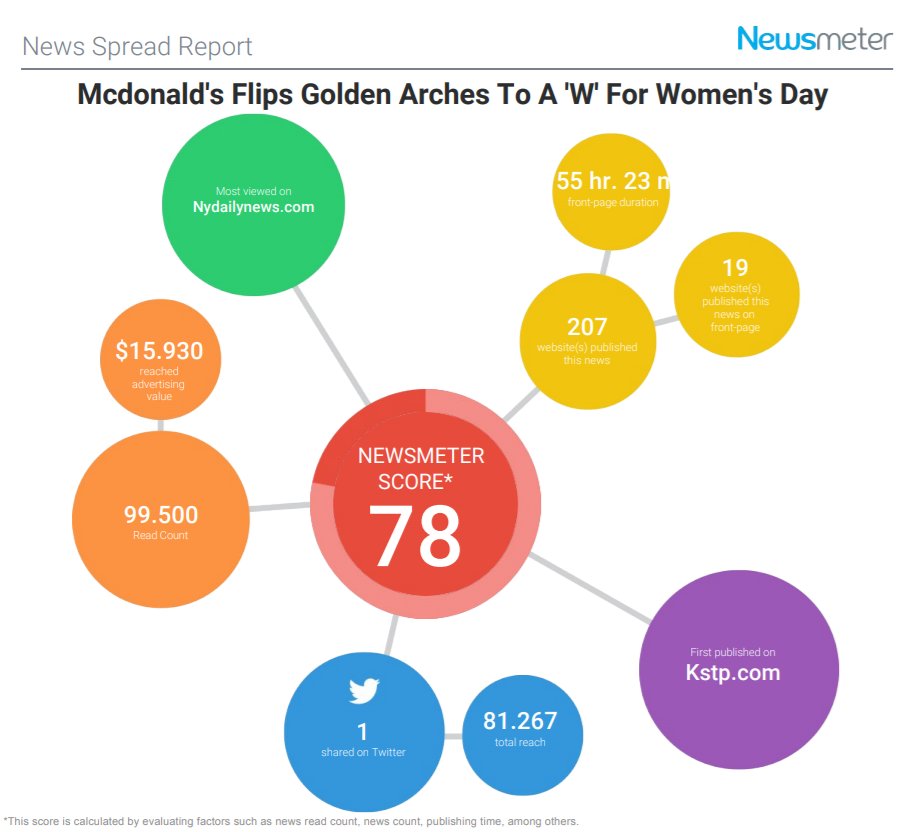 Newsmeter's tweet photo. #McDonalds flipped its famous golden arch to celebrate international women's day!It became one of the most publicised news on March 8. Link below contains the full spread report of the news story amongst websites around the globe. @McDonalds @PaulMatson  
https://t.co/KUK6Q9joI4 https://t.co/5L10tivnd8