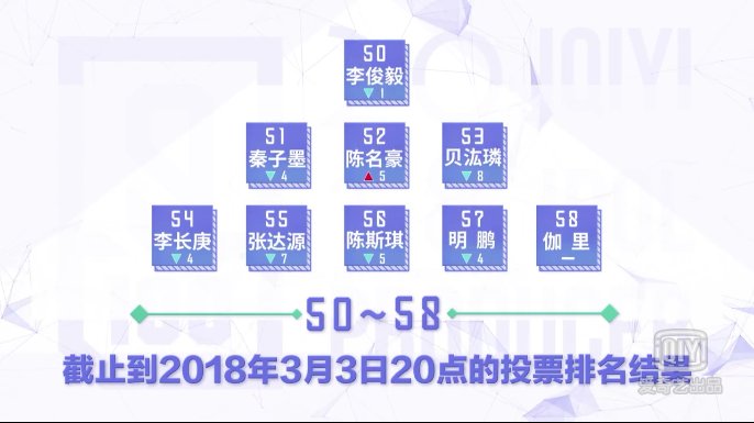 trainee2018's tweet photo. 50 - #LiJunYi
51 - #QinZiMo
52 - #ChenMingHao
53 - #BeiHongLin
54 - #LiChangGeng
55 - #ZhangDaYuan
56 - #ChenSiQi
57 - #MingPeng
58 - #JiaLi
#IdolProducer https://t.co/QPlcjTi9Ph