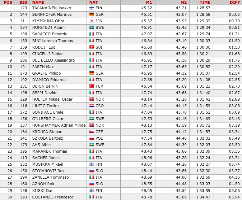 RISULTATI - U16 MAN&amp;WOMEN - SLALOM SPECIALE!
#Alpecimbrafischildrencup #alpecimbra
BEST 30 - Moore on: ficr.it