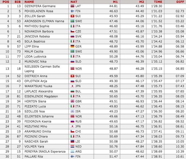 AlpeCimbraFIScc's tweet photo. RISULTATI - U16 MAN&amp;WOMEN - SLALOM SPECIALE!
#Alpecimbrafischildrencup #alpecimbra
BEST 30 - Moore on: https://t.co/SCVr5Nips0 https://t.co/r3AA4AH6li