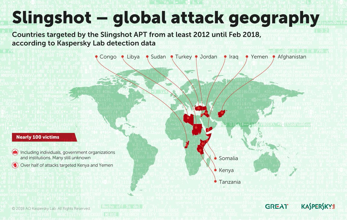 Kaspersky_BNL's tweet image. Lees hier over de ontdekking van #Slingshot, geavanceerde en hardnekkige malware die in het Midden-Oosten en Afrika gebruikt wordt om ongeoorloofd gegevens te verzamelen. bit.ly/2DcjUzx #AntiMalware #CyberSecurity #Staysafe