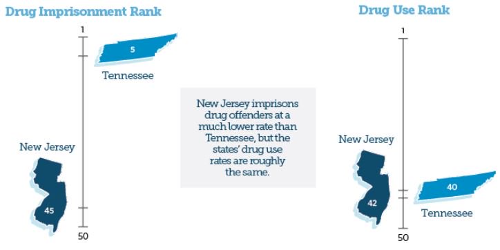 abgelb's tweet photo. 50-state data: no correlation between state drug imprisonment rates and drug use, arrest, overdose rates.

Locking up more drug offenders increases punishment and taxpayer costs, but numbers don't show benefit for public health and safety.

 https://t.co/wKsPzMEYw4 via @pewtrusts https://t.co/JVpYwDZk2m