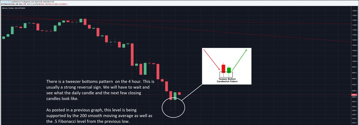 $BTC update. 

There is a tweezer bottoms pattern  on the 4 hour. This is usually a strong reversal sign. 

We need confirmation though.

This level is being supported by the 200 SMA as well as the .5 Fibonacci level from the previous low as posted on a previous chart.

#Bitcoin
