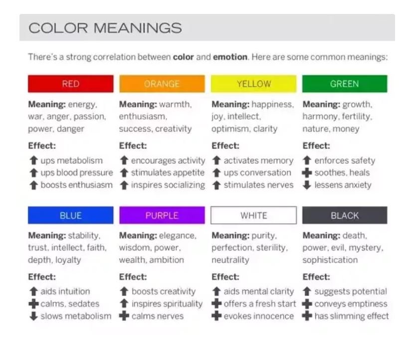 Carloscapval's tweet photo. La següent taula és molt útil perquè ens permet conéixer els efectes que ens causen els colors tant a nivell físic com psicològic.

( Font : https://t.co/4eH5YqaPjS ) https://t.co/UHFu45fNg3