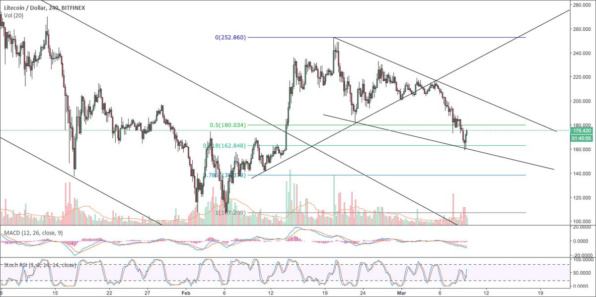 ClubKUNO's tweet photo. $LTCUSD - Fibo 61.8

#trading #criptomonedas #LTCUSD #ltc https://t.co/OUjzYkabYY