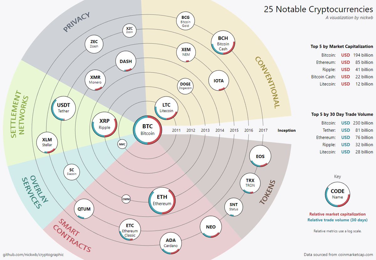 andy_lucerne's tweet photo. #Comparing #Comparison #MostNotable #Cryptocurrencies
Comparing the 25 Most Notable Cryptocurrencies
@BourseetTrading @jblefevre60 @cgledhill @MikeQuindazzi @andi_staub @chboursin @evankirstel @JimMarous @psb_dc
https://t.co/MwJFBcOES6 https://t.co/MqSCz3FQlQ