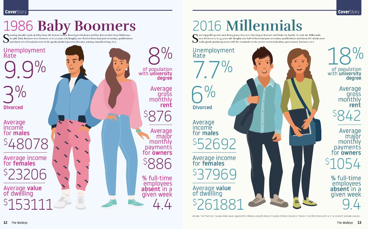 thewalleye's tweet photo. For #infographicfriday—we teamed up with @NorthernPolicy to compare #TBay socioeconomic indicators for the #BabyBoomers & #Millennials https://t.co/Ex1Ztyjq58 #Infographic https://t.co/9K96vxZm2e