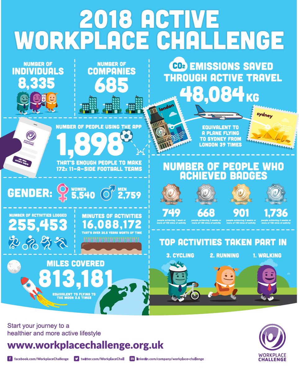 ActiveAtWorkCD's tweet image. Well done to everyone who took part in the 2018 Active Workplace Challenge! 

🏅🎉 We&apos;d like to say a MASSIVE congratulations to Jude Smith from @StCuthsHospice who came 29th across the whole country out of 8,327 people taking part!