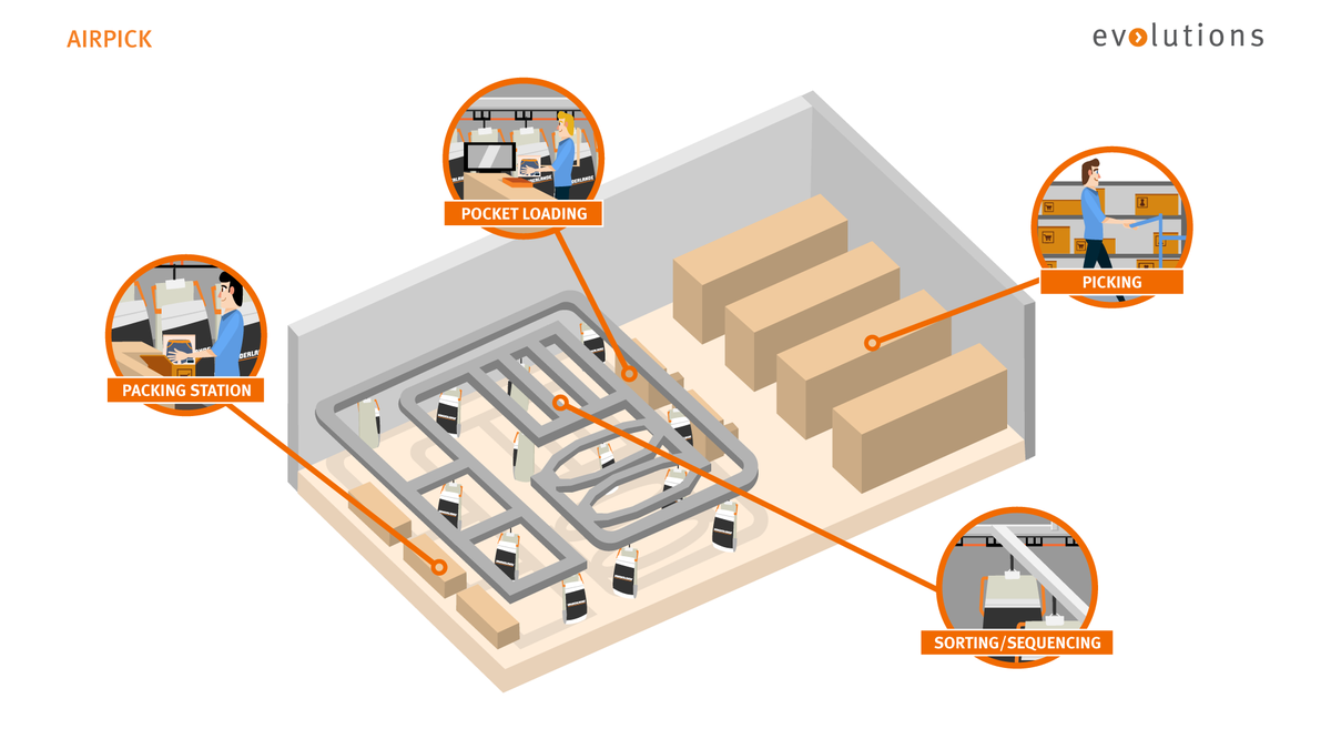 Vanderlande's tweet image. Warehouses and DCs have to cope with the changing – and increasing – variety of stored products and order volumes. Vanderlande offers #AIRPICK. This solution combines efficient picking with flawless automated sortation to individual orders.

More info: vanderlande.com/warehousing/ev…