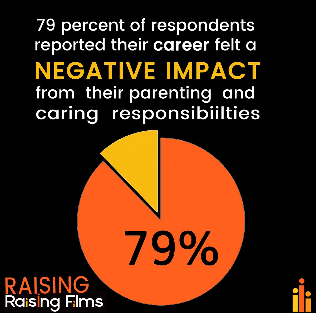 RaisingFilms's tweet photo. 7 hours to go… Reason #7 to support #RaisingRaisingFilms: Data changes everything. We started the conversation on parents&amp;carers in film&amp;TV w/ our 2016 survey: *79%* said caring negatively impacted their career. We NEED to keep talking. Donate: https://t.co/TGgwoExupk https://t.co/dGPqnU1OdS