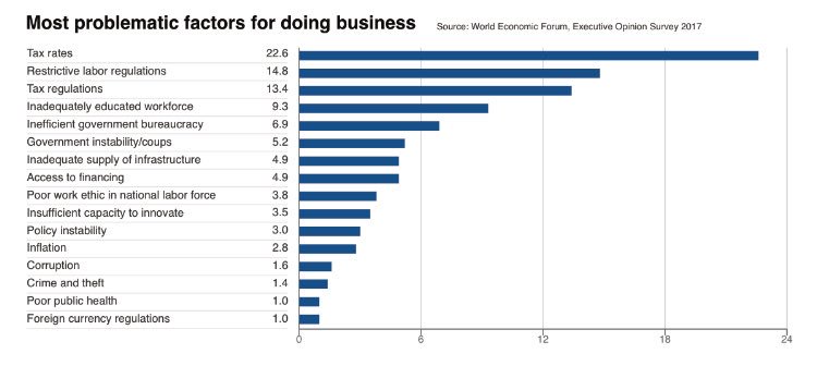 World Economic Forum har identifierat hur Sverige kan stärka vår konkurrenskraft. Ändå inför S/MP regeringen fler skatter och höjer befintliga. Det riskerar att slå mot jobben och välfärden långsiktigt. #svpol #4av5jobb