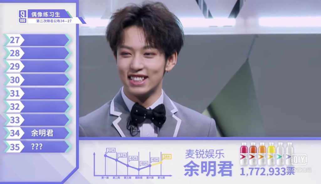 YMJFanClub's tweet photo. 余明君successfully entered the top 35 with the help of you guys！It is your support and his efforts that bring us nearer to that dream‼️
MJ you’ve done a perfectly hard work, you are really outstanding, you will deserve what you have paid.♥️#余明君 #idolproducer #IdolProducer https://t.co/5RF388mvXU