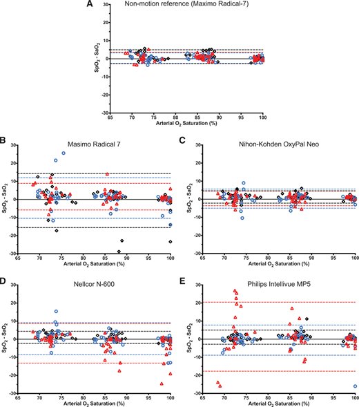 An independent study compared the ability of four types of #pulseoximeters to detect #hypoxia during motion and low #perfusion ow.ly/tSde30iR0IN