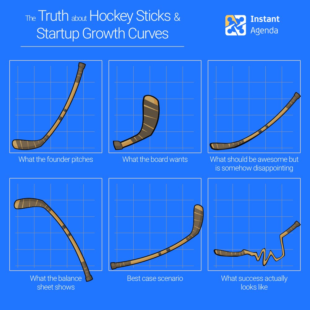mscottball's tweet photo. The truth about #startups and hockey stick growth curves. https://t.co/09YbzYXqcF Spoiler: it’s not always “up and to the right”. #startupgrind #entrepreneur #tech #leanstartup #coloradotech #Cotech #hockeystickcurve https://t.co/UeXypg1mdH