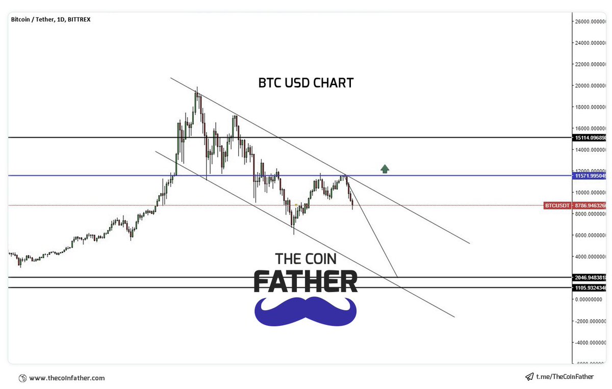 _coinfather's tweet photo. #BTC #CHART #THECOINFATHER #FREESIGNALS #FatherPremium

The analysis is frustrating but this should stabilize above the blue level to ensure a rally and this is currently difficult. There are large selling volumes pending this month
https://t.co/l1ZZhbt5Ho https://t.co/ImmbjbngAW
