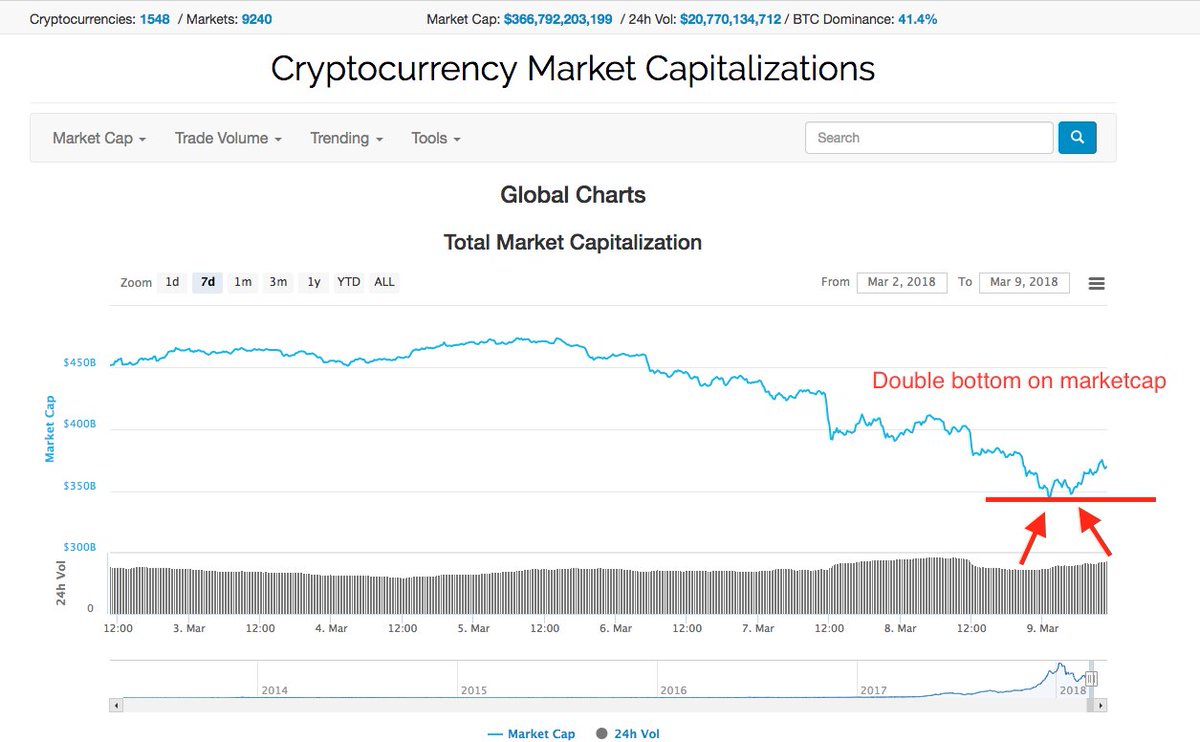 #Crypto Market Cap potential double bottom. These are strong patterns that are often early indicators of an upcoming trend reversal... We shall see what happens. I personally don't like to see this setup before the weekend since weekends are notoriously known for their low volume