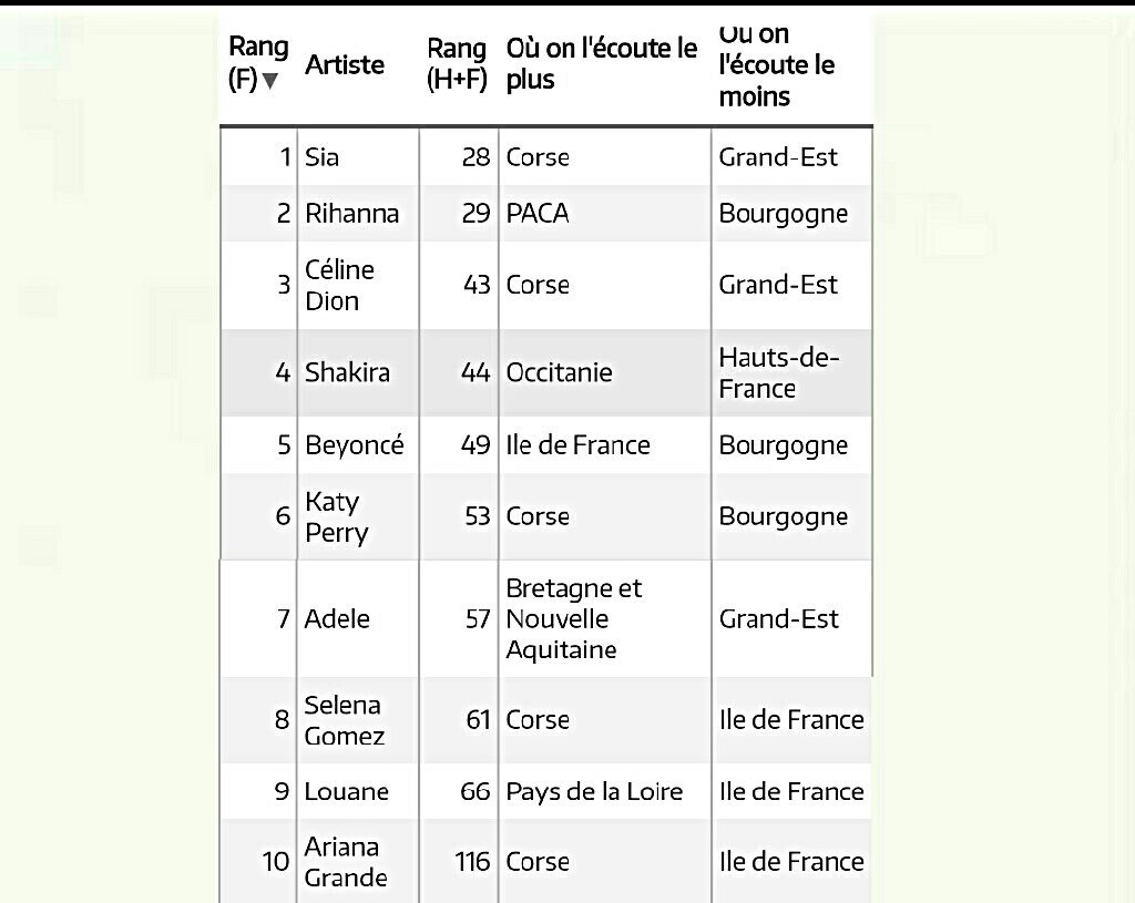 Selon #deezer parmi les artistes féminines les plus écoutées en France en streaming tu arrives en 8em rang @louane ds un top très anglophone 😉 et la région où on t'écoute le plus c'est ...... les Pays de la Loire 😀💪👍✌ #onestlesmeilleurs 💃💃💃💃 cc @jessyhck