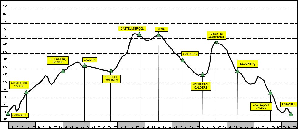 Aquesta tarda, tornen les #GransClàssiques amb el 47è Trofeu Joan Escolà.
⏱️Sortida a les 15:30.
📈103,5 quilòmetres de recorregut, últim ascens al Coll de Lligabosses.
▶️Recordeu la prèvia: bit.ly/2FCQtf1
Sort a tots els participants! #ciclismecat