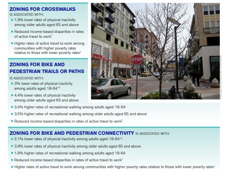 sleepynfa's tweet image. 👉Read this FACT SHEET primer for public health practitioners looking to engage with local #planning and zoning officials to increase health benefits of walking, physical activity and green/urban space

ihrp.uic.edu/files/Zoning_F…