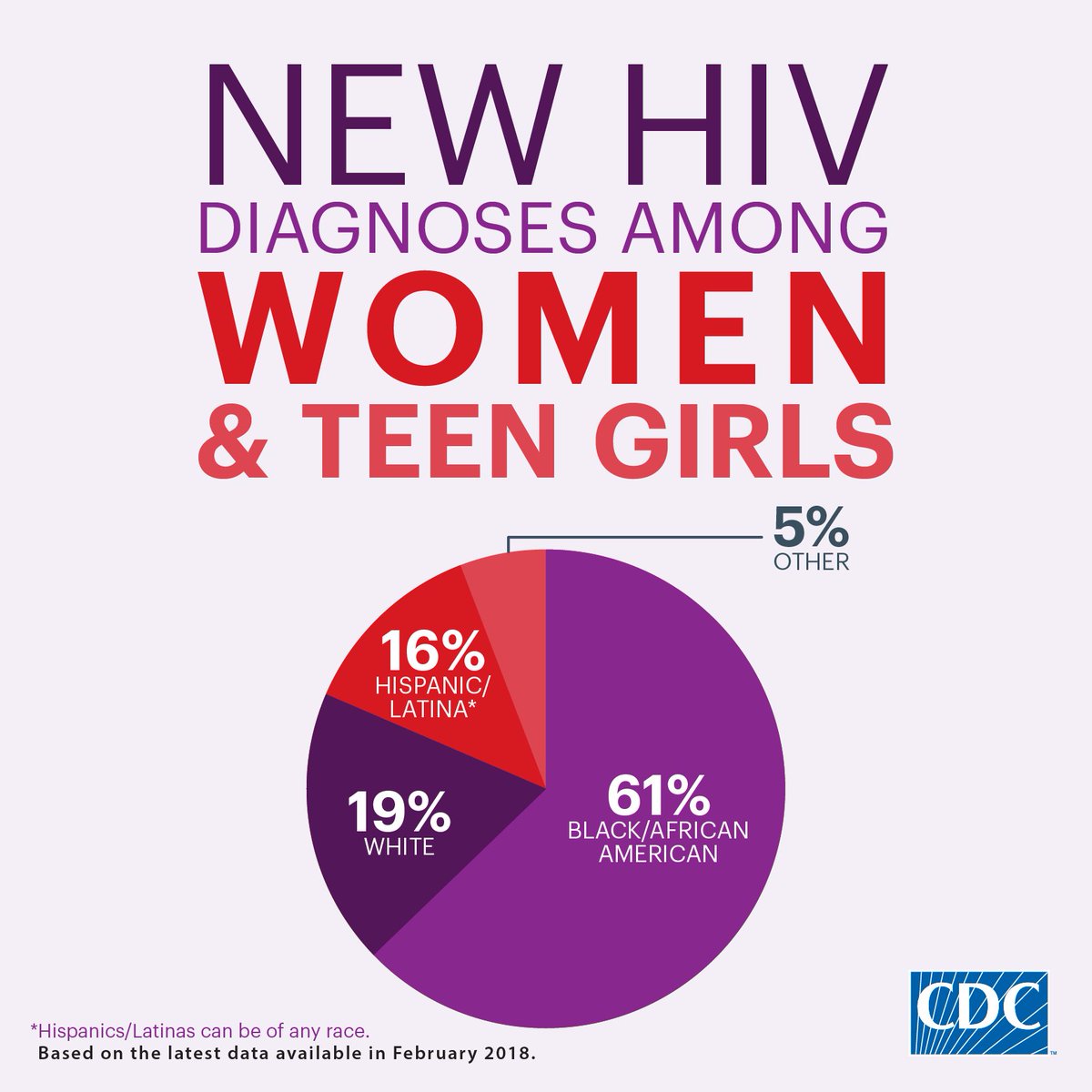 CDC_HIV's tweet image. African-American women account for 61% of recent #HIV diagnoses  among women but only 13% of the US female population. #NWGHAAD go.usa.gov/xnSZE
