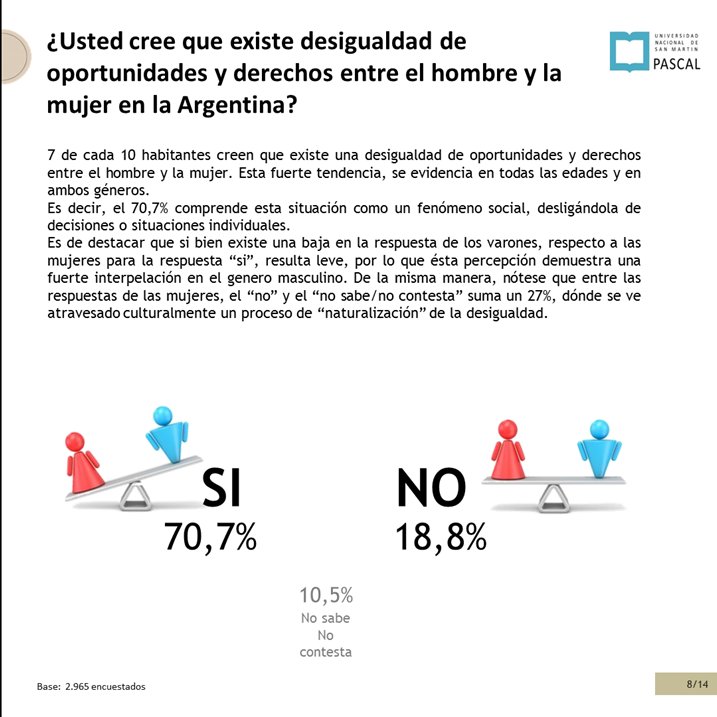PascalUnsam's tweet photo. En el marco del Día Internacional de la Mujer iremos publicando los resultados del "Estudio Nacional sobre percepción acerca de la violencia de género" realizado por @PascalUnsam https://t.co/Rbt8BK1GkL