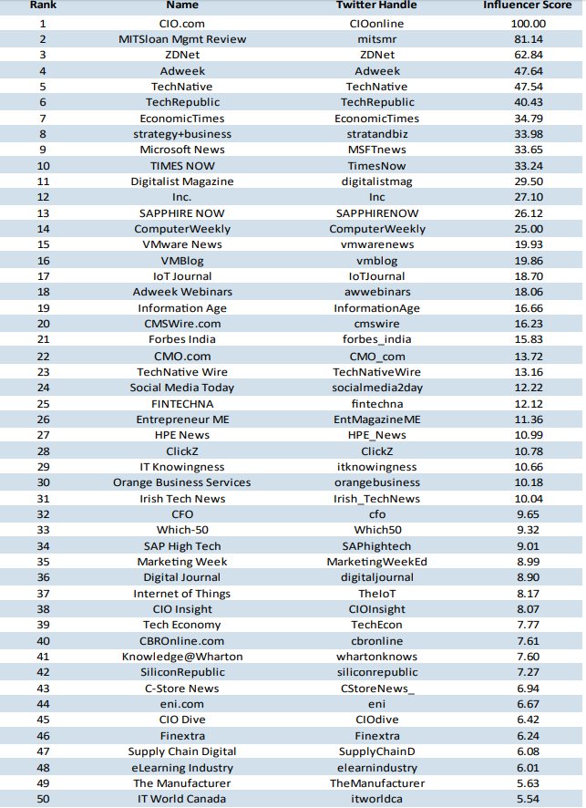 AkwyZ's tweet photo. 2018 Digital Transformation: Top 100 Influencers. Happy to see @Atos and I featured on the top 50 regarding Influencers and Brands. Congrats to @SimonCocking for making @Irish_TechNews the most influential Irish publication. https://t.co/sdJEE4uBsb https://t.co/Lu7bbEJ7GJ