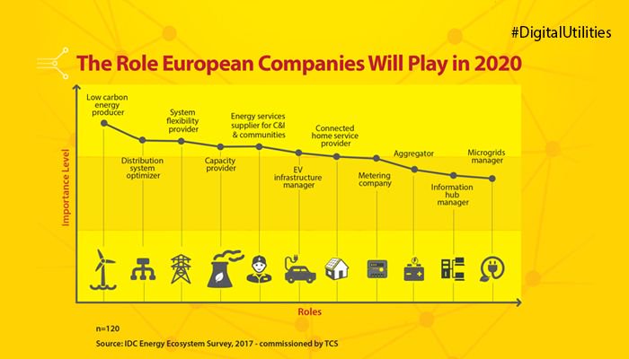Tata Consultancy Services On Twitter: "What Are The Roles European  Utilities Will Play In 2020? Have A Look Https://T.co/7Thc41Fsqr  #Infographic #Digitalutilities Https://T.co/Sbwlaihx3J" / Twitter