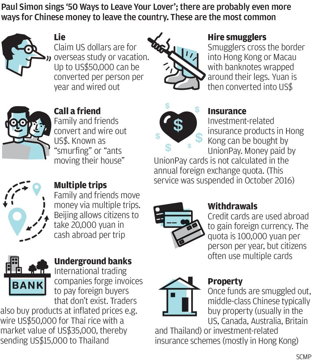 DRechts's tweet photo. Great chart from @SCMP_News showing how the average Chinese citizen gets their money out of China to buy property abroad. https://t.co/IAx4xw1yHo