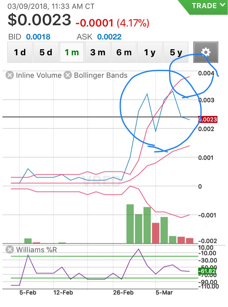 HappyCloud6's tweet photo. $VRED 0.0023 .. double top formation with reversal at 18, getting into bull mode .. next point 0.004 .. with strong hands moving to 0.01 + in the coming weeks! #chartplay https://t.co/BJZ7fBpN9X