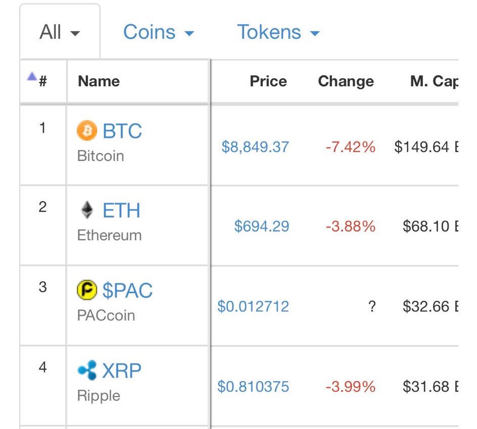 Is coin market cap paid to make these “mistakes”? $PAC is number 3 in total market cap. 🤦🏻‍♂️