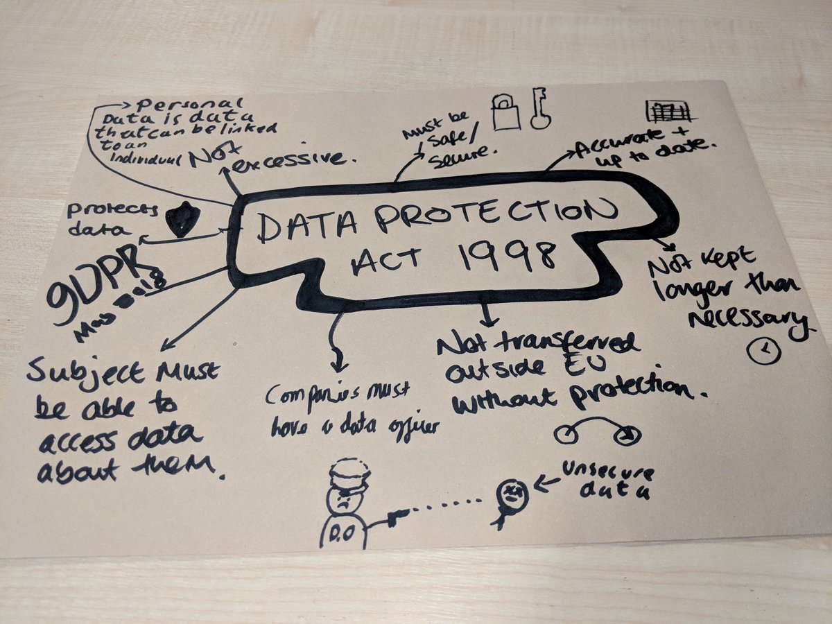 GreyCourtSci's tweet photo. Great lesson on Computer related Legislation, taught by our SD Trainee Mr Blakley today with Year 13 today! #OldSkool #BacktoBasics #unpluggedCS #gcy1317 https://t.co/rKUAPFf5Bh