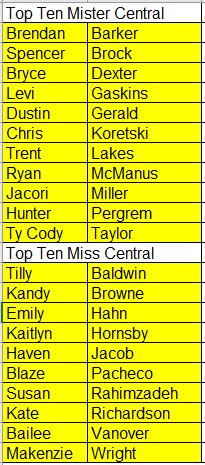 bethanybriscoe1's tweet photo. Round One Results are in! The boys had a tie so there are 11. Please check your school email Monday for further instructions about your bio. Bios are due Thursday, March 15.  See me in Room 1008, if you have any questions. Congrats! @mchs_2018 https://t.co/jy7kYmYYvE