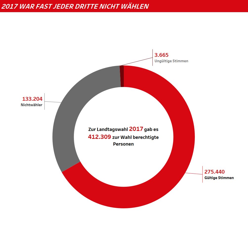 #Wahlen 2017: Diese #Visualisierung zeigt die Wahlbeteiligung in @duesseldof letztes Jahr. 66% Wahlbeteiligung ist unter dem Durchschnitt der in Deutschland 75% betrug! <a href="/tableau/">Tableau</a> <a href="/OpenDataDdorf/">Open Data Düsseldorf</a> #OpenData #DataScience #Datavisualization #tableau #Digitalisierung