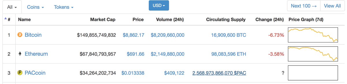 ck_SNARKs's tweet photo. 😂😂This one is even better than #uselessethereumtoken! $PAC you are beautiful. Coin Market Cap is a joke. #memecoins #memesarereal https://t.co/MVWAziWrDK