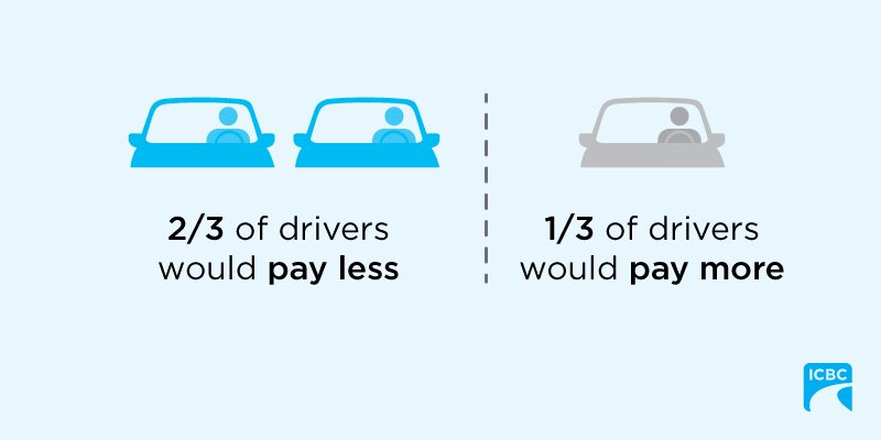 icbc's tweet photo. Find out what changes are being considered to make ICBC rates more fair for British Columbians, and make your opinions heard on #ChangingICBC #RateFairness at https://t.co/4CzkDVVgMQ https://t.co/R39ZHC1UBf