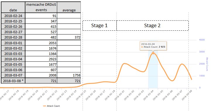 unix_root's tweet image. Over 15,000 #Memcached DDoS Attacks Hit 7,100 Sites in Last 10 Days 

thehackernews.com/2018/03/memcac…

List of Popular Victims include — Google, Amazon, QQ, PlayStation, OVH, VirusTotal, Comodo, GitHub, Minecraft, Avast, Kaspersky, #PornHub, Epoch Times, and Pinterest⚡🖥️🖥️🖥️⚡